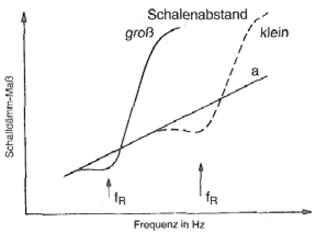 Abbildung 4.2.3.3: Resonanzfrequenz und ungefährer Dämmungsverlauf je nach Schalenabstand[Quelle siehe Abbildungsverzeichnis]